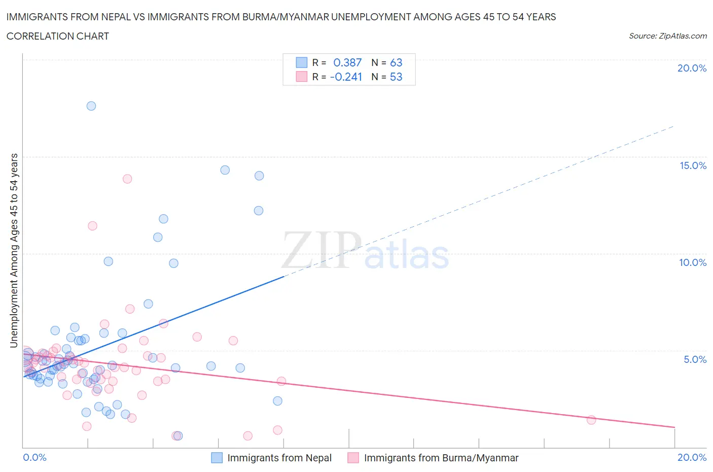 Immigrants from Nepal vs Immigrants from Burma/Myanmar Unemployment Among Ages 45 to 54 years