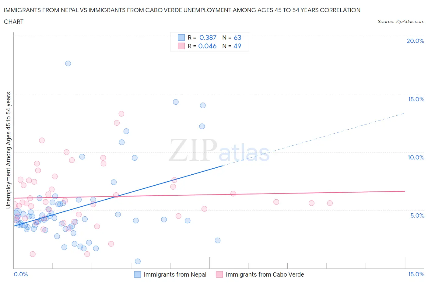 Immigrants from Nepal vs Immigrants from Cabo Verde Unemployment Among Ages 45 to 54 years