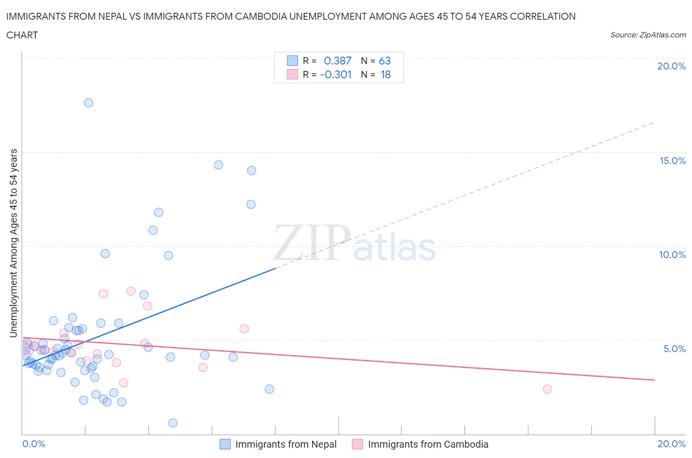 Immigrants from Nepal vs Immigrants from Cambodia Unemployment Among Ages 45 to 54 years