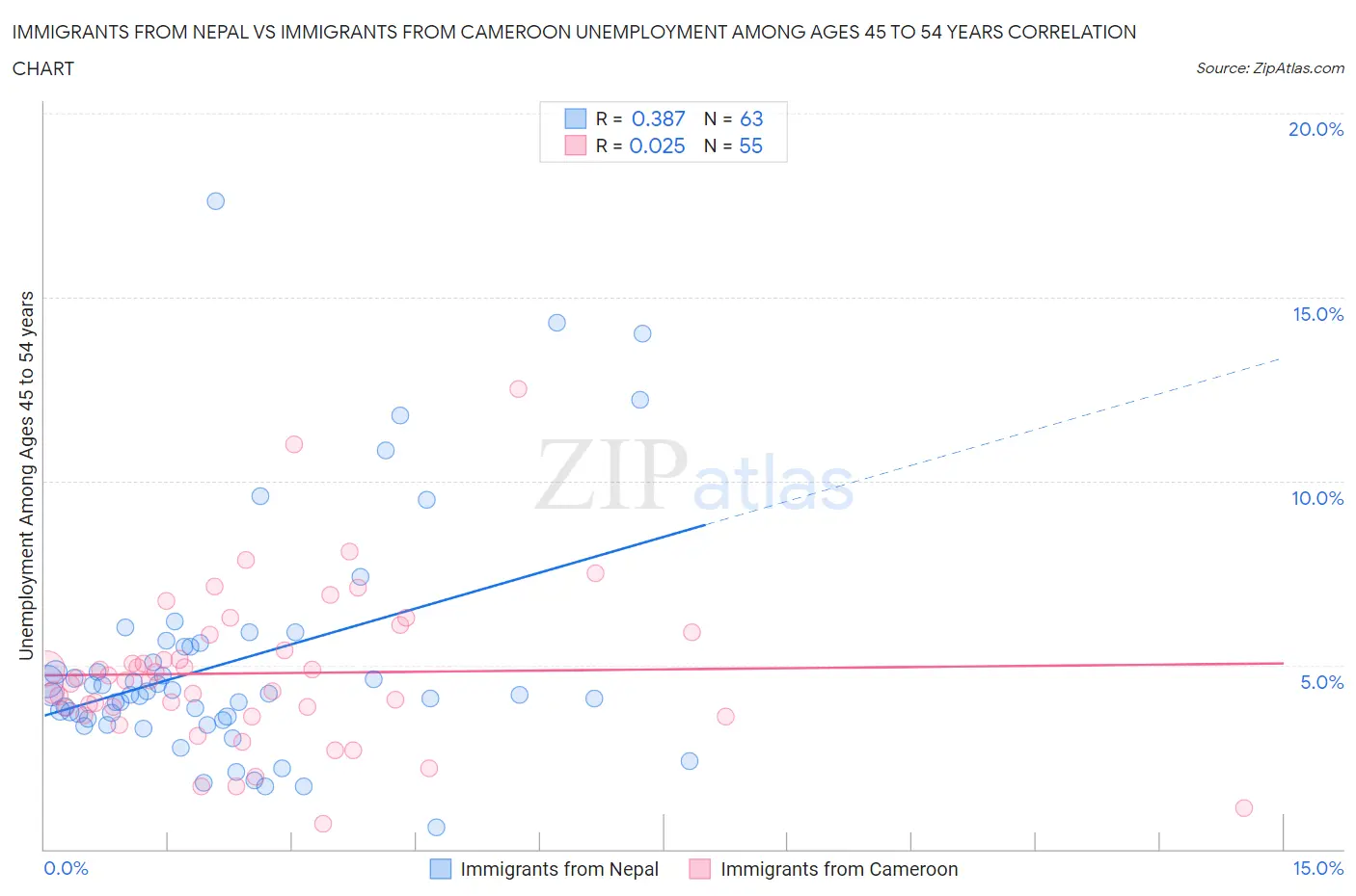 Immigrants from Nepal vs Immigrants from Cameroon Unemployment Among Ages 45 to 54 years