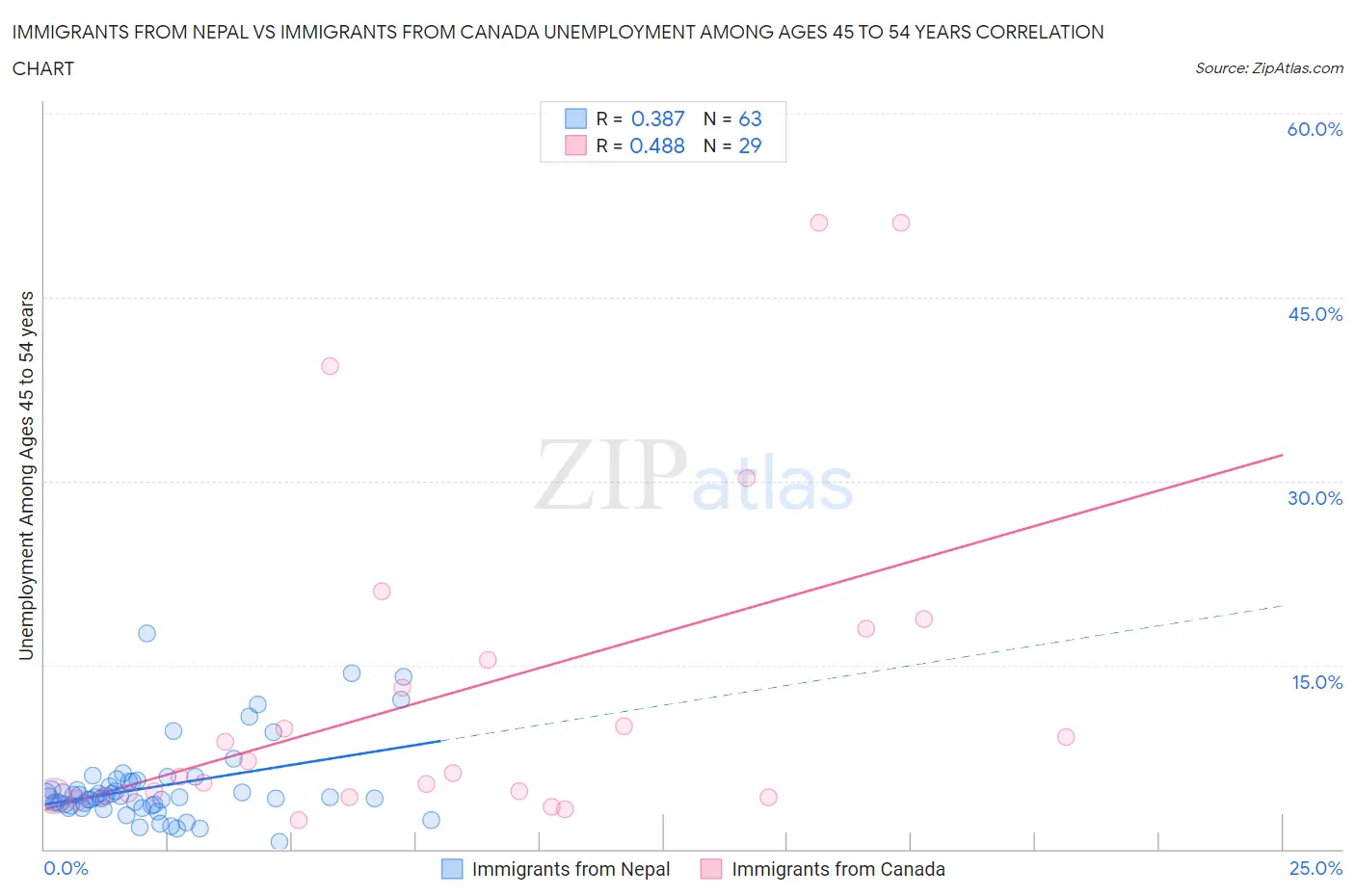 Immigrants from Nepal vs Immigrants from Canada Unemployment Among Ages 45 to 54 years