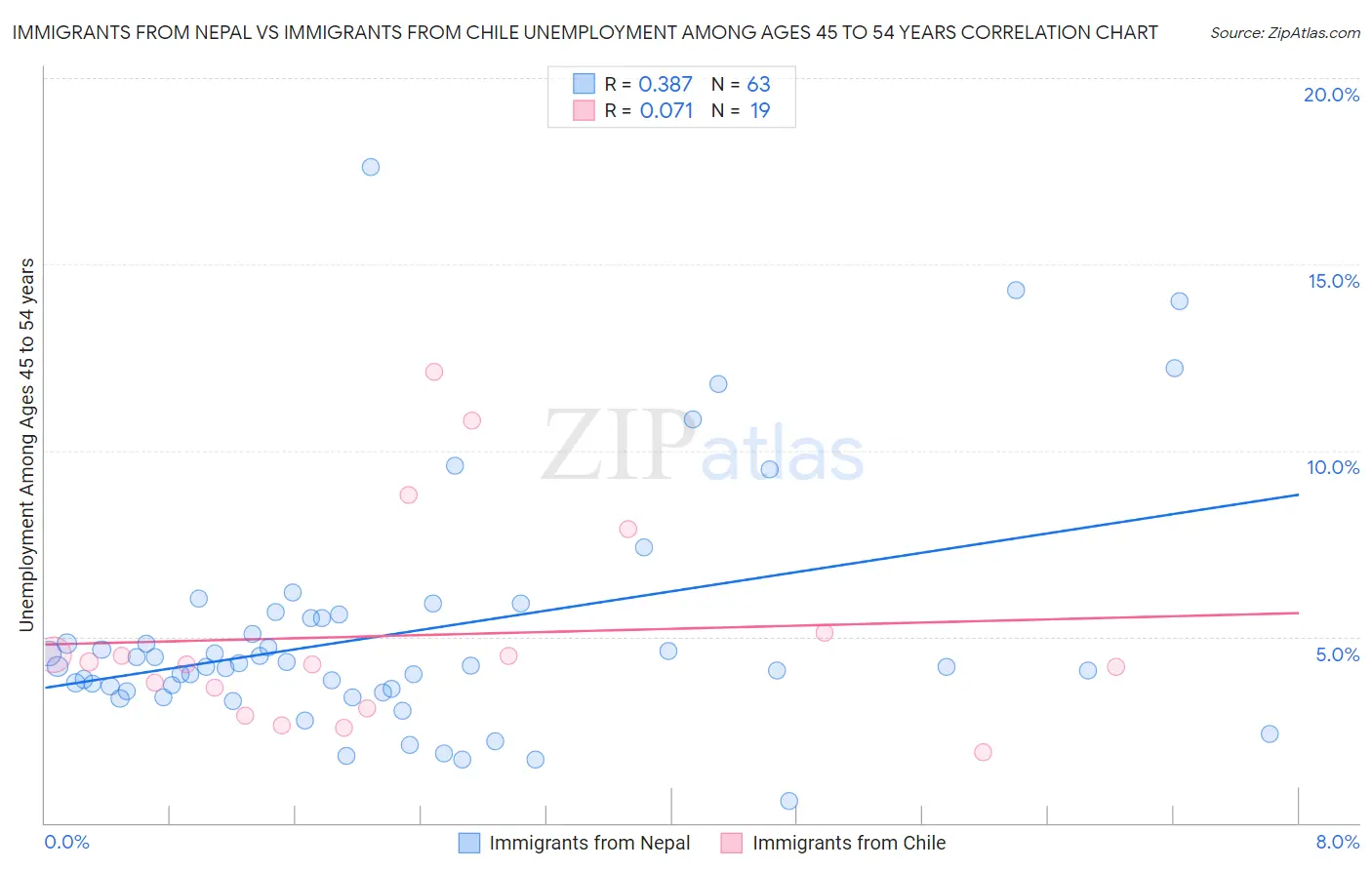 Immigrants from Nepal vs Immigrants from Chile Unemployment Among Ages 45 to 54 years