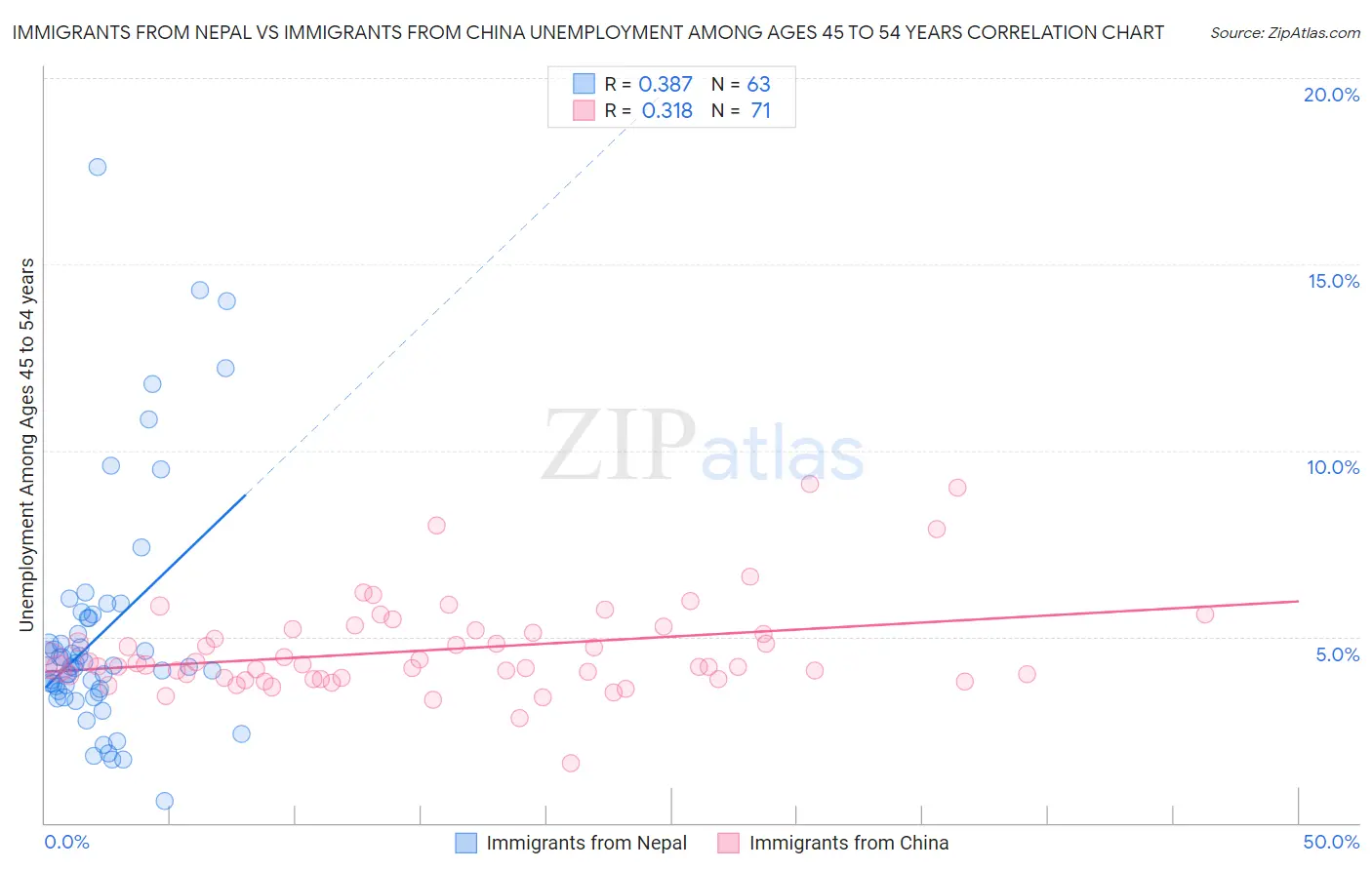 Immigrants from Nepal vs Immigrants from China Unemployment Among Ages 45 to 54 years
