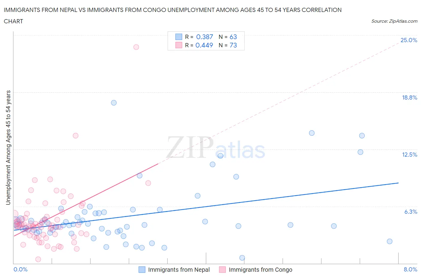 Immigrants from Nepal vs Immigrants from Congo Unemployment Among Ages 45 to 54 years