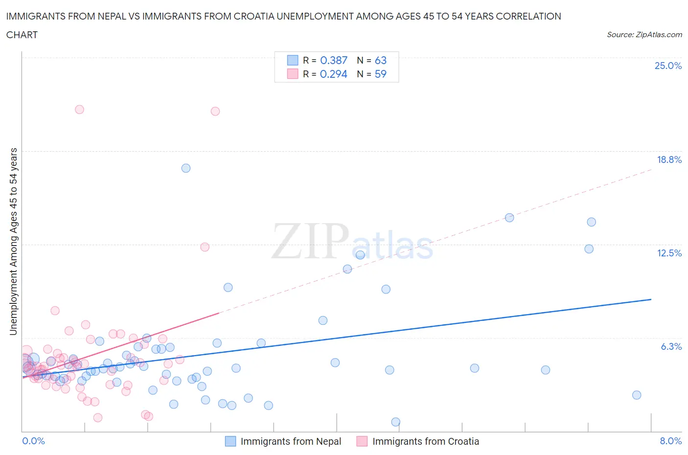 Immigrants from Nepal vs Immigrants from Croatia Unemployment Among Ages 45 to 54 years