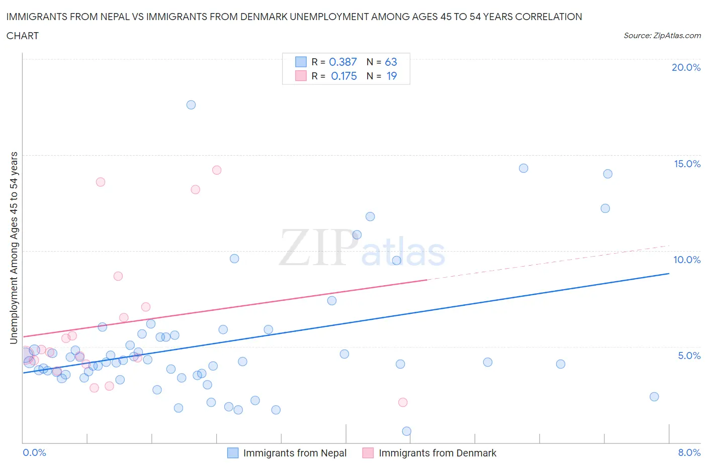 Immigrants from Nepal vs Immigrants from Denmark Unemployment Among Ages 45 to 54 years