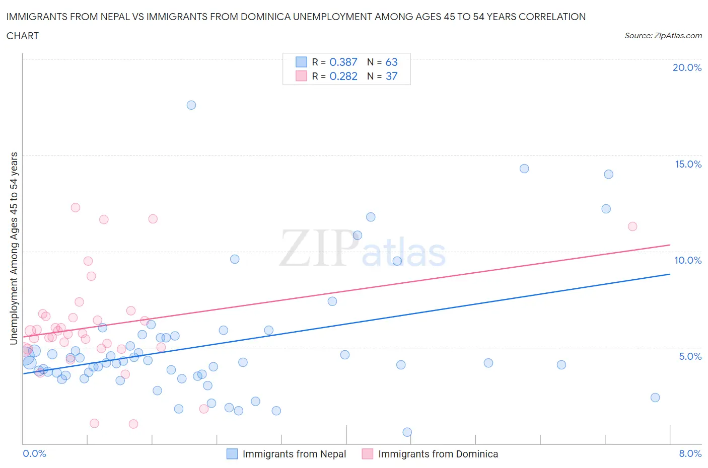 Immigrants from Nepal vs Immigrants from Dominica Unemployment Among Ages 45 to 54 years