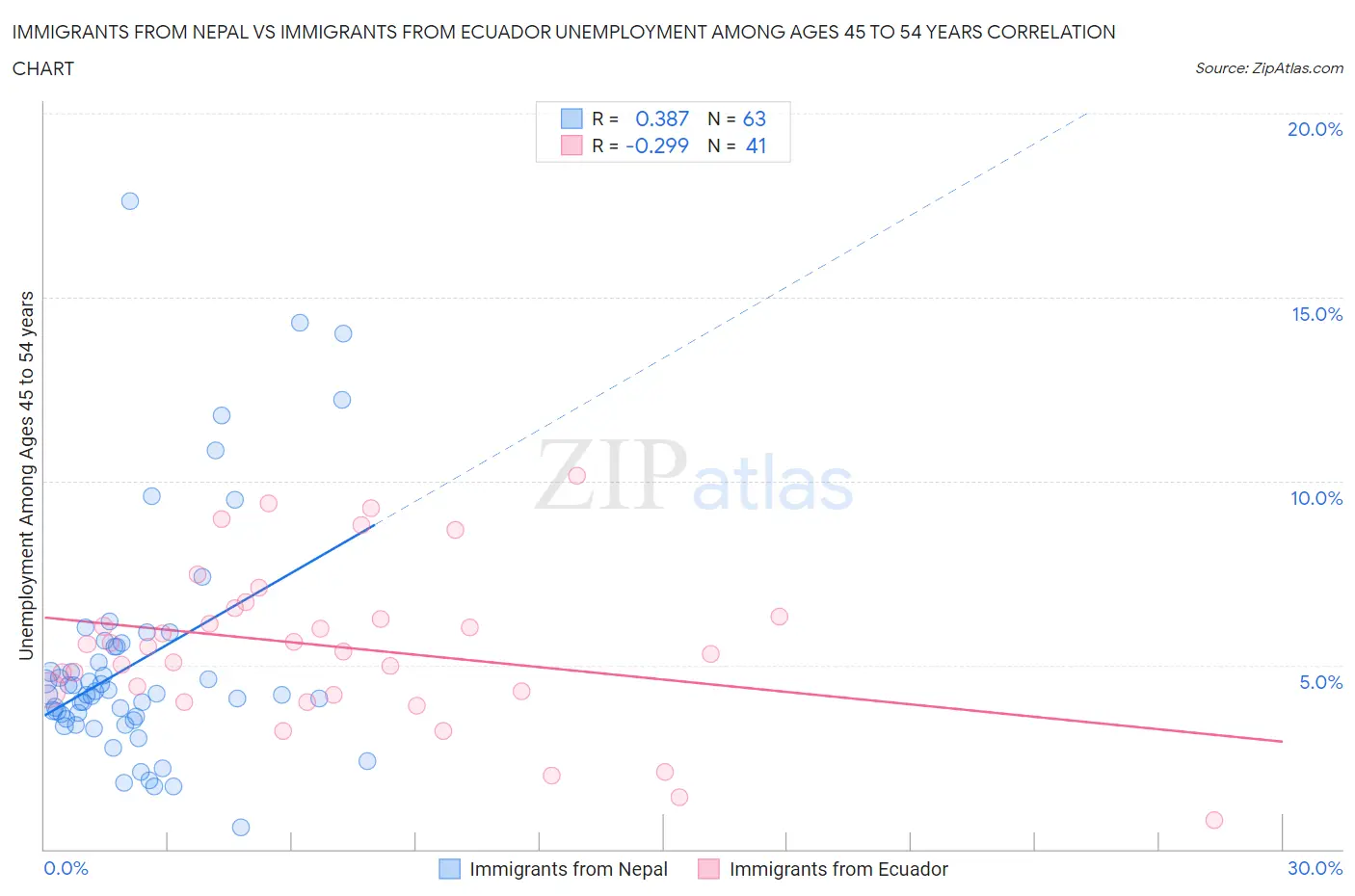 Immigrants from Nepal vs Immigrants from Ecuador Unemployment Among Ages 45 to 54 years