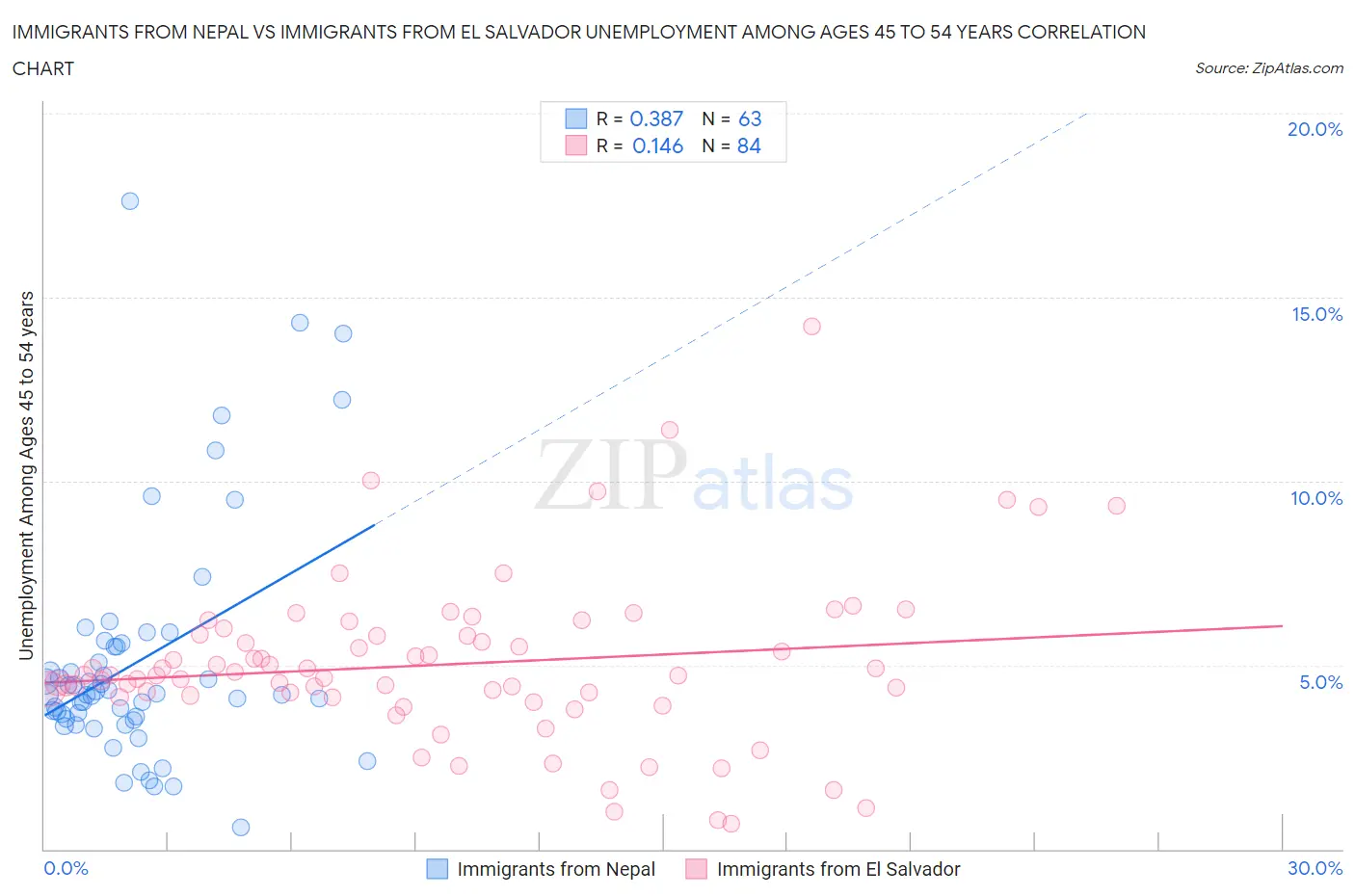 Immigrants from Nepal vs Immigrants from El Salvador Unemployment Among Ages 45 to 54 years