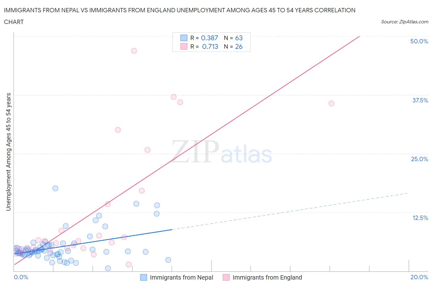 Immigrants from Nepal vs Immigrants from England Unemployment Among Ages 45 to 54 years