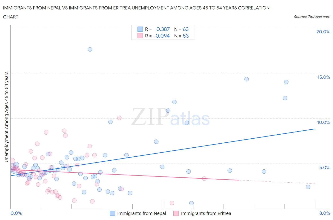Immigrants from Nepal vs Immigrants from Eritrea Unemployment Among Ages 45 to 54 years