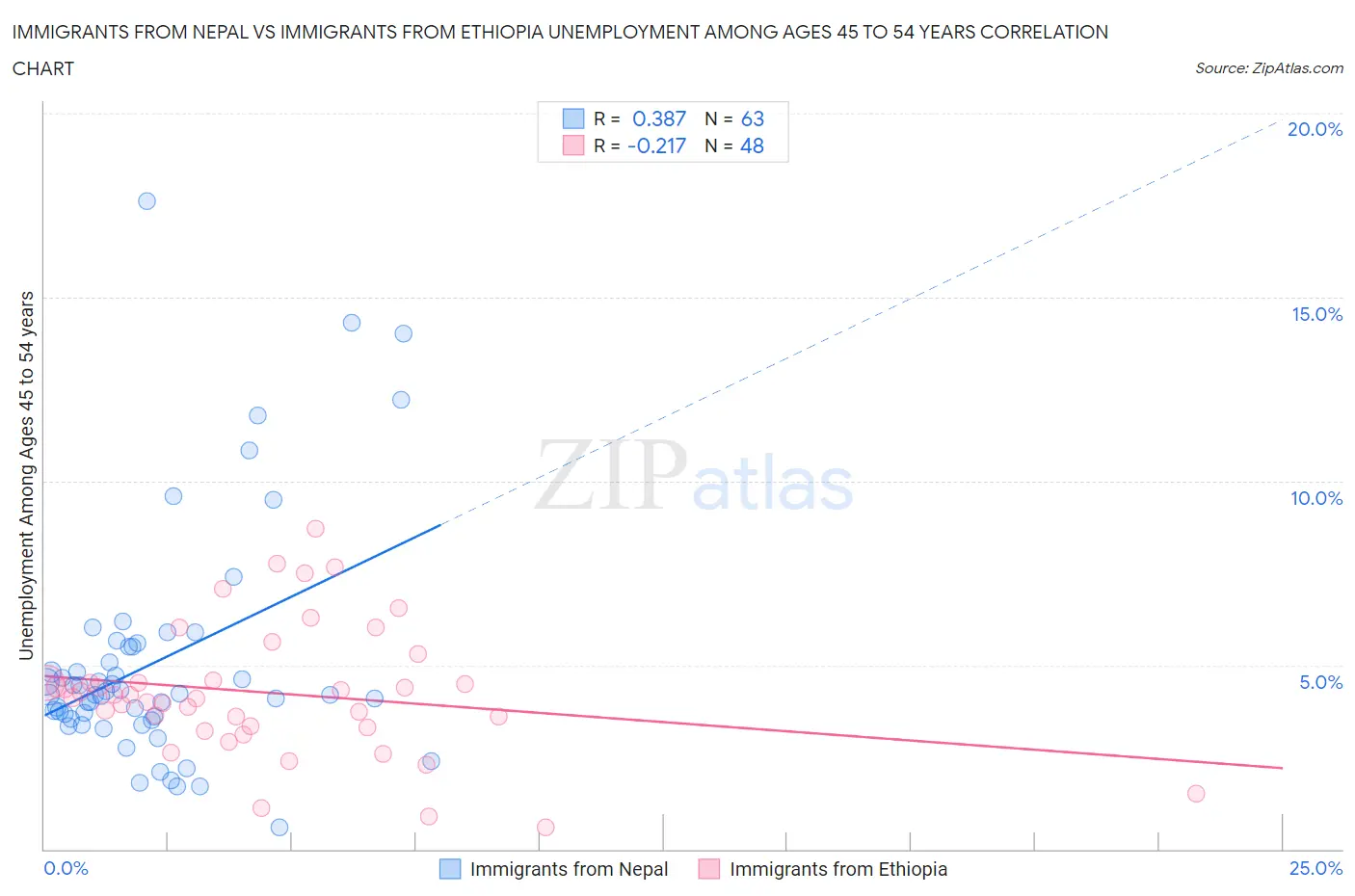 Immigrants from Nepal vs Immigrants from Ethiopia Unemployment Among Ages 45 to 54 years