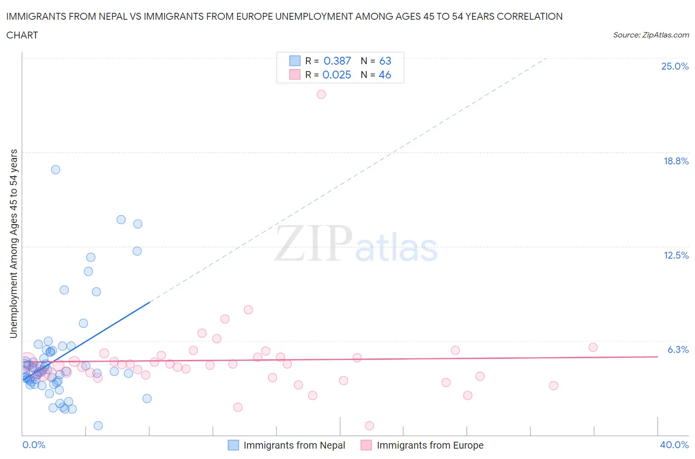 Immigrants from Nepal vs Immigrants from Europe Unemployment Among Ages 45 to 54 years