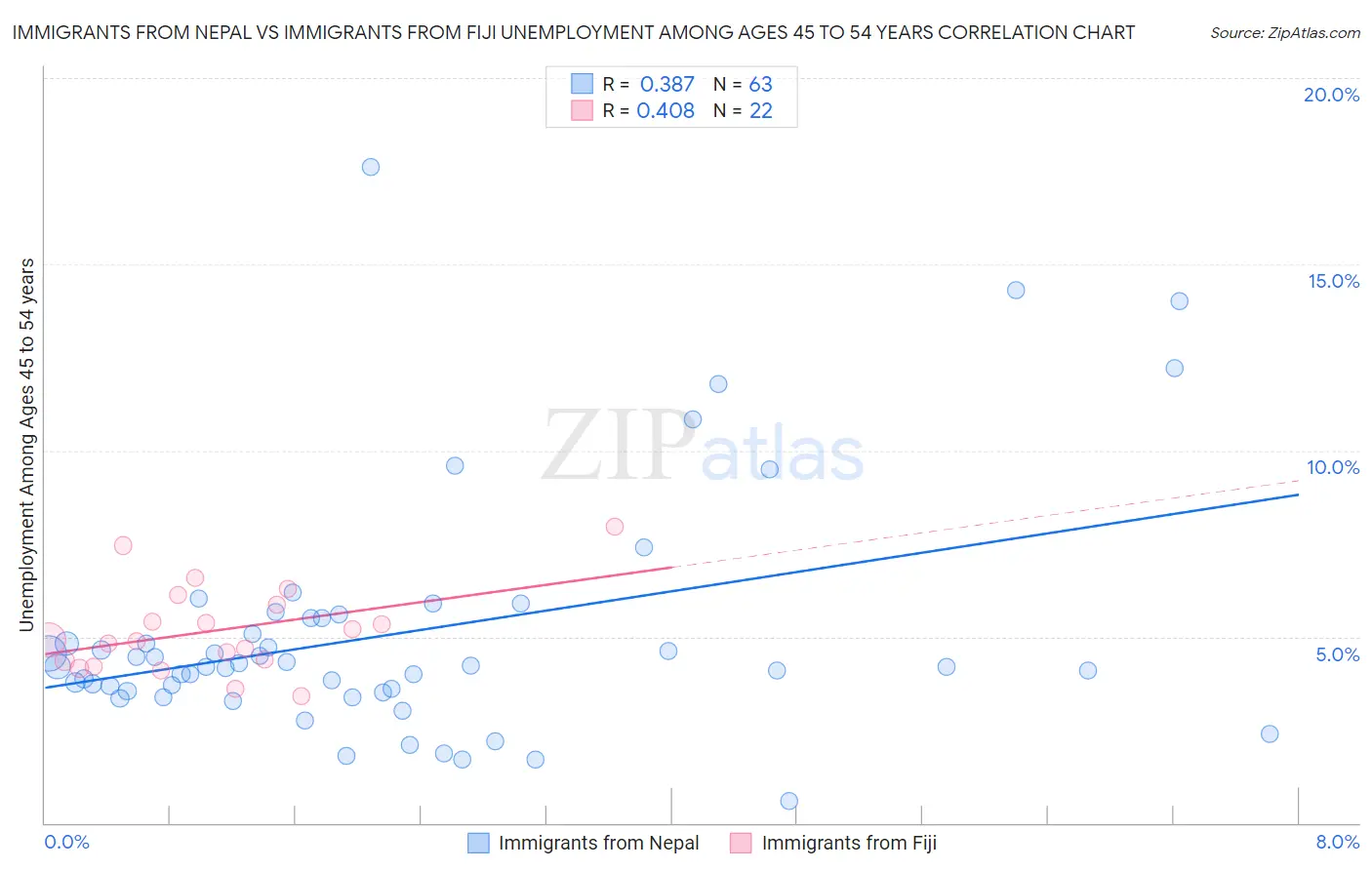 Immigrants from Nepal vs Immigrants from Fiji Unemployment Among Ages 45 to 54 years