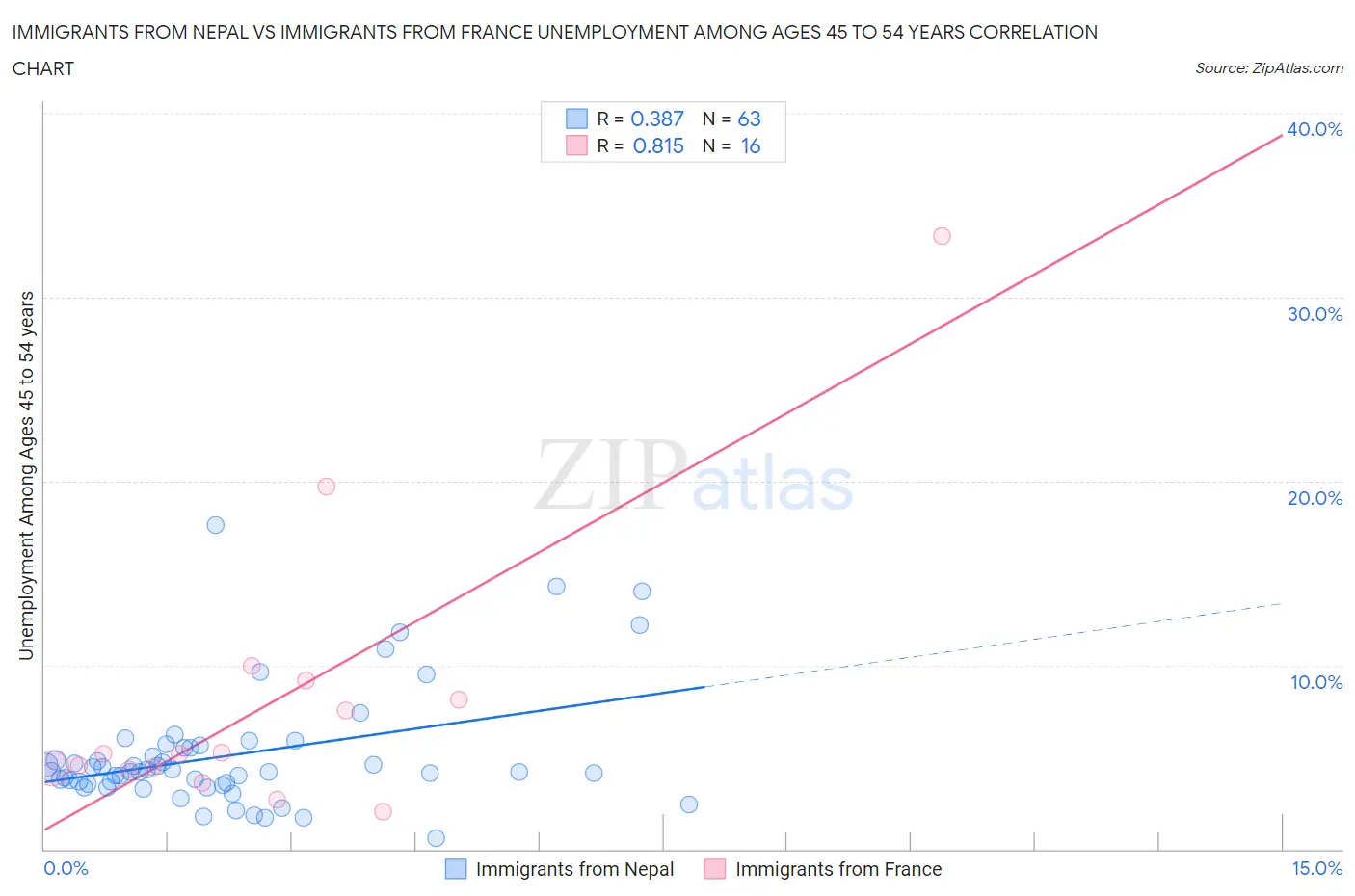 Immigrants from Nepal vs Immigrants from France Unemployment Among Ages 45 to 54 years