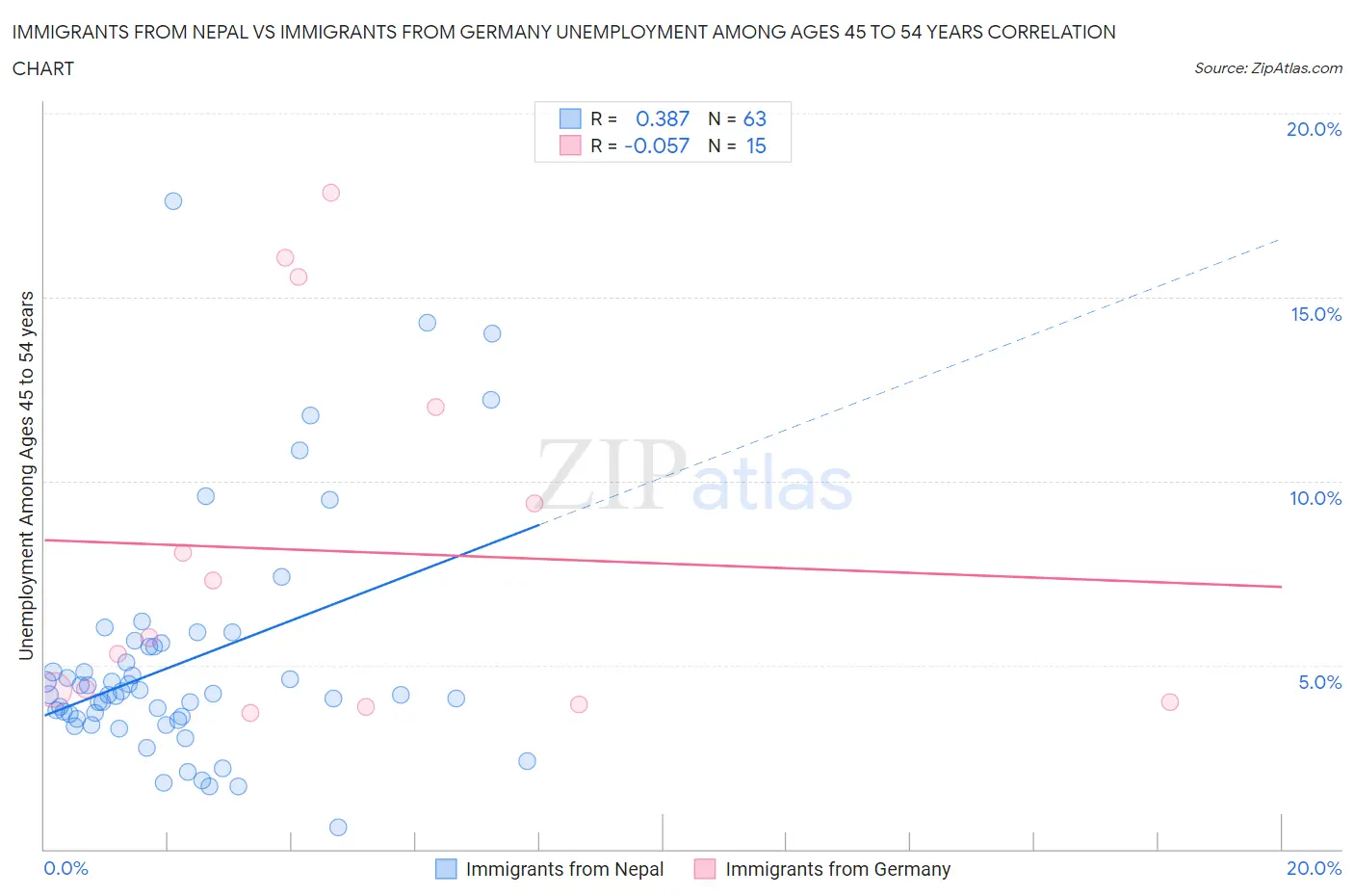 Immigrants from Nepal vs Immigrants from Germany Unemployment Among Ages 45 to 54 years