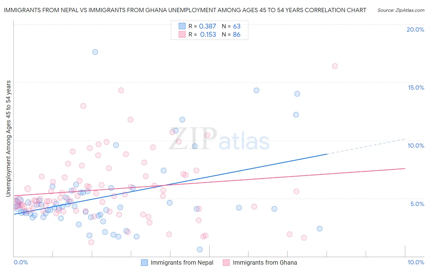 Immigrants from Nepal vs Immigrants from Ghana Unemployment Among Ages 45 to 54 years