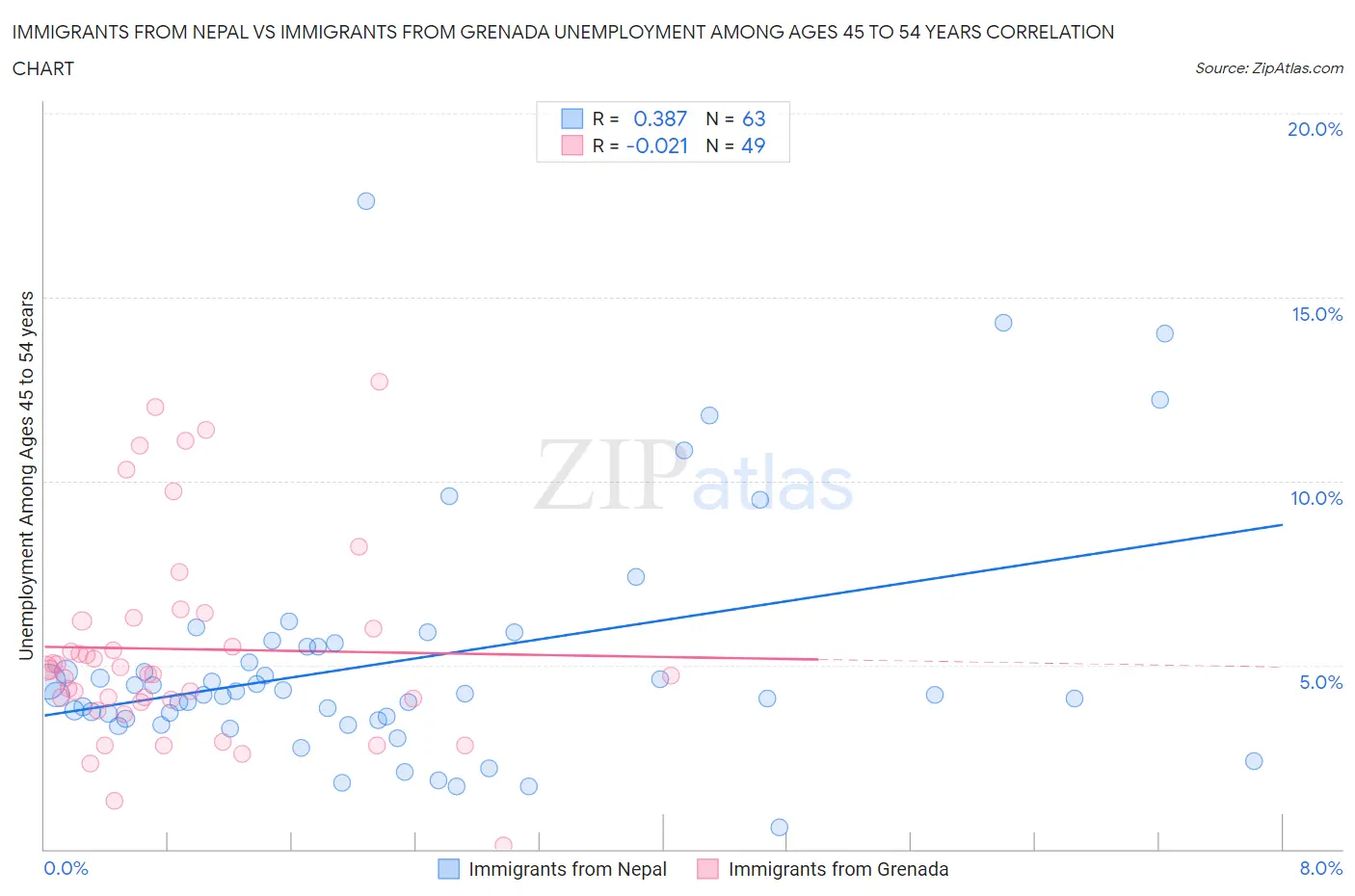 Immigrants from Nepal vs Immigrants from Grenada Unemployment Among Ages 45 to 54 years