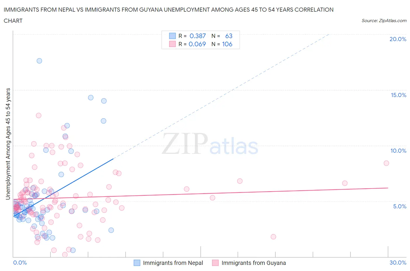 Immigrants from Nepal vs Immigrants from Guyana Unemployment Among Ages 45 to 54 years