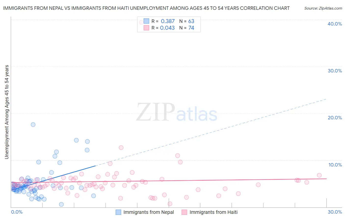 Immigrants from Nepal vs Immigrants from Haiti Unemployment Among Ages 45 to 54 years
