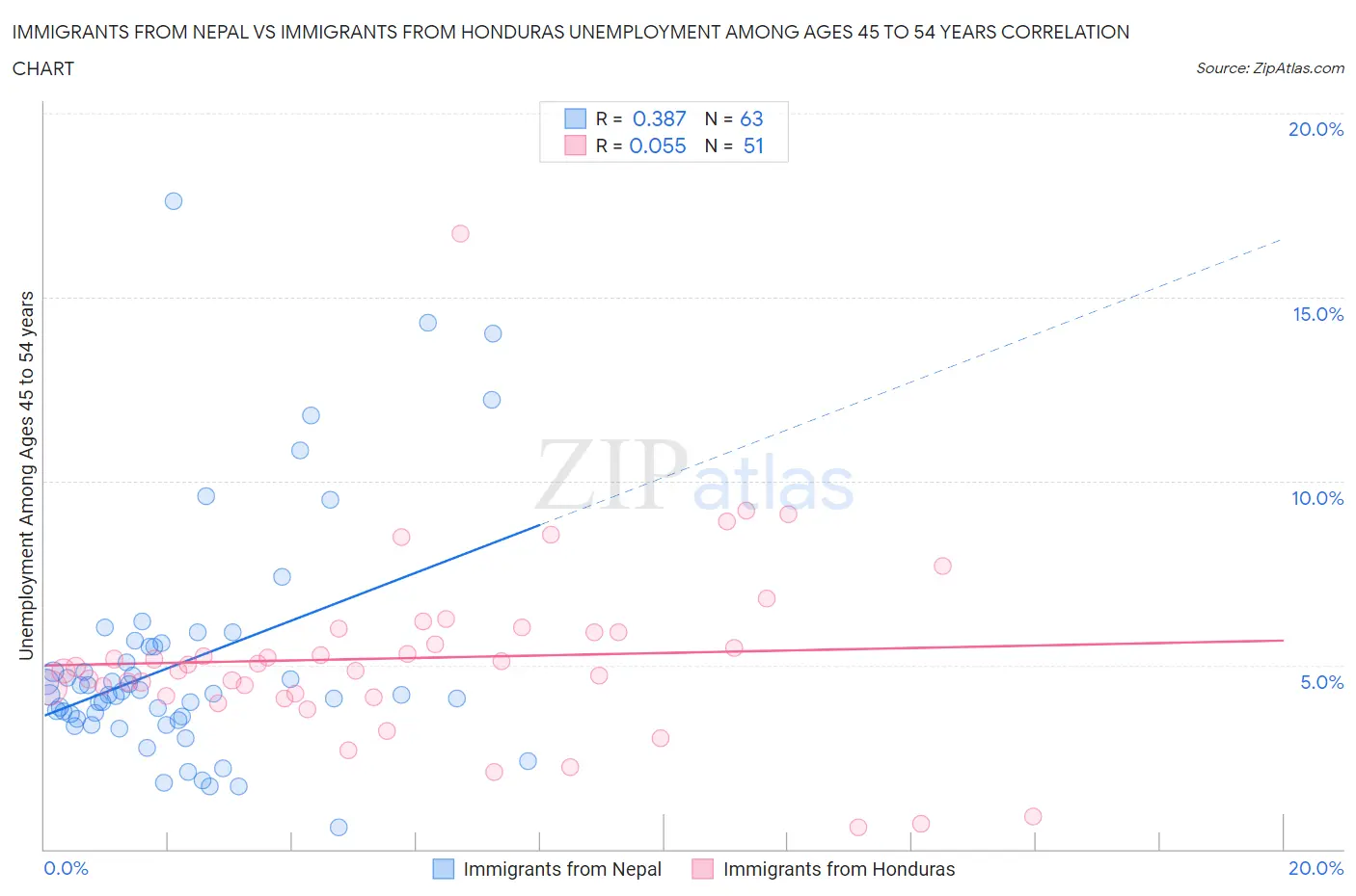 Immigrants from Nepal vs Immigrants from Honduras Unemployment Among Ages 45 to 54 years