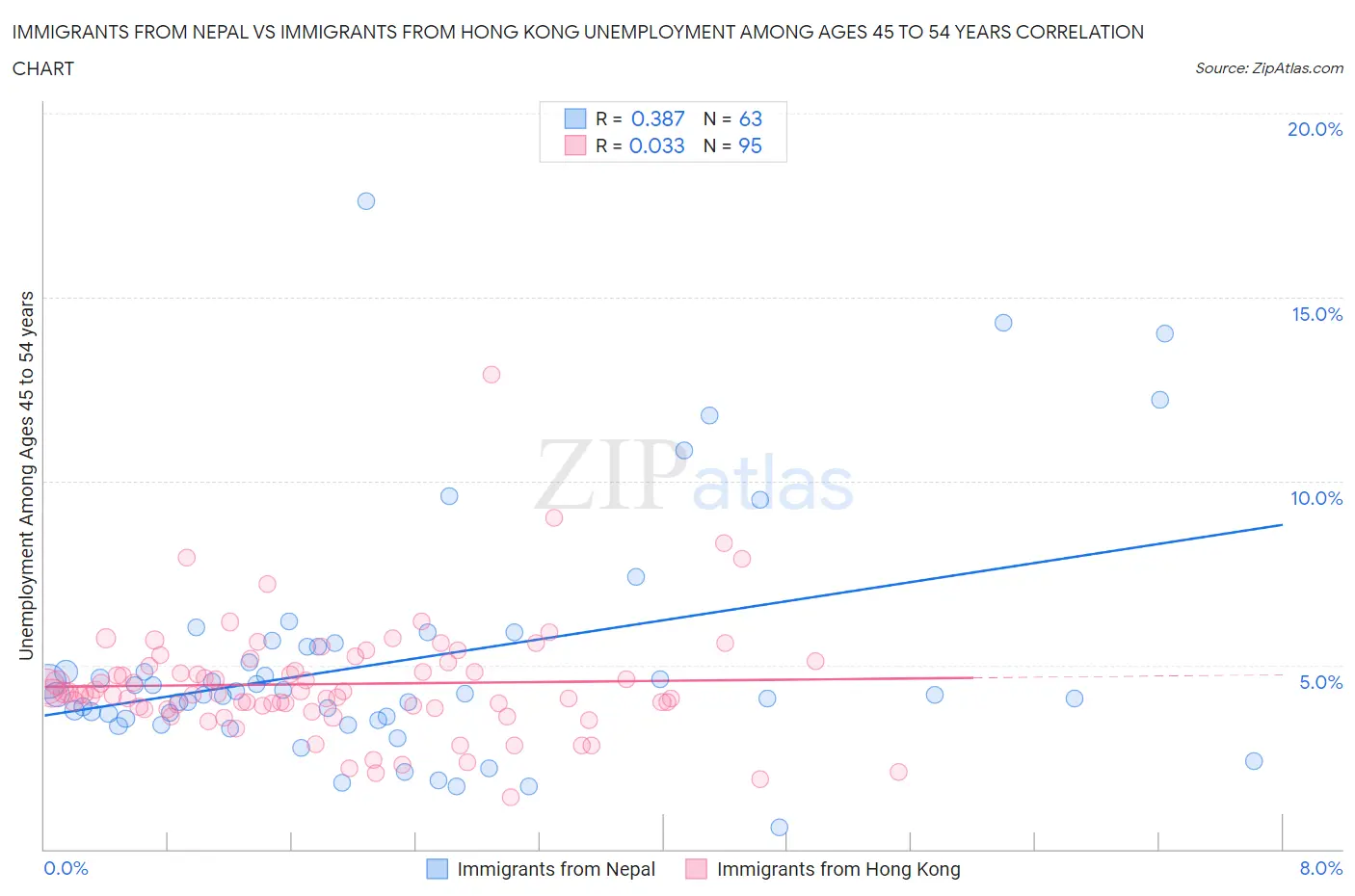 Immigrants from Nepal vs Immigrants from Hong Kong Unemployment Among Ages 45 to 54 years