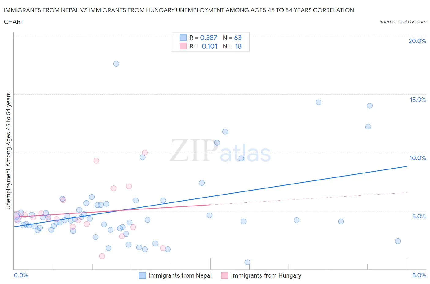Immigrants from Nepal vs Immigrants from Hungary Unemployment Among Ages 45 to 54 years