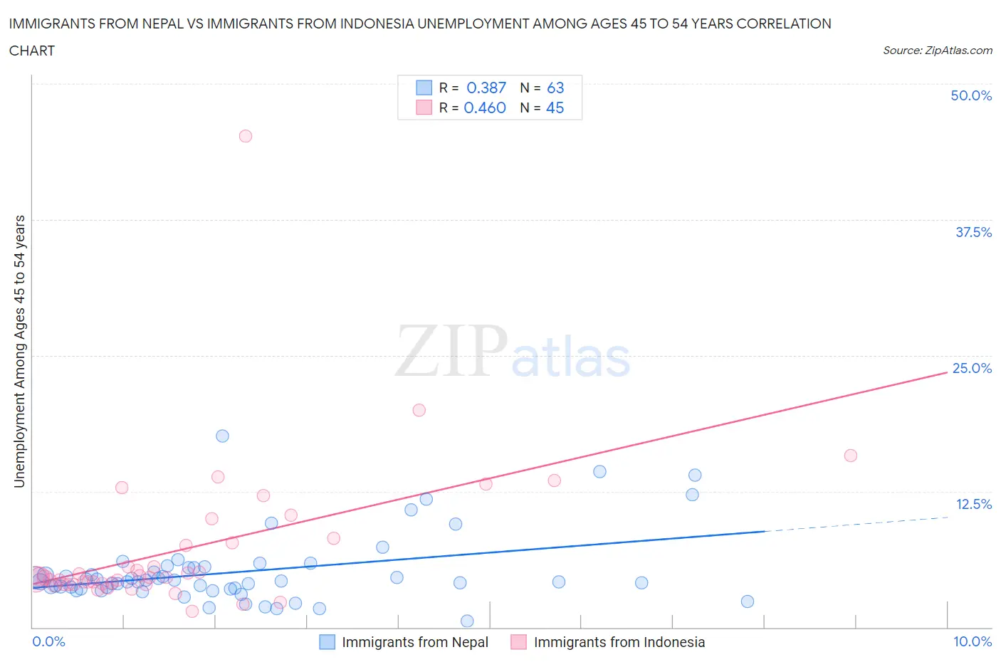 Immigrants from Nepal vs Immigrants from Indonesia Unemployment Among Ages 45 to 54 years