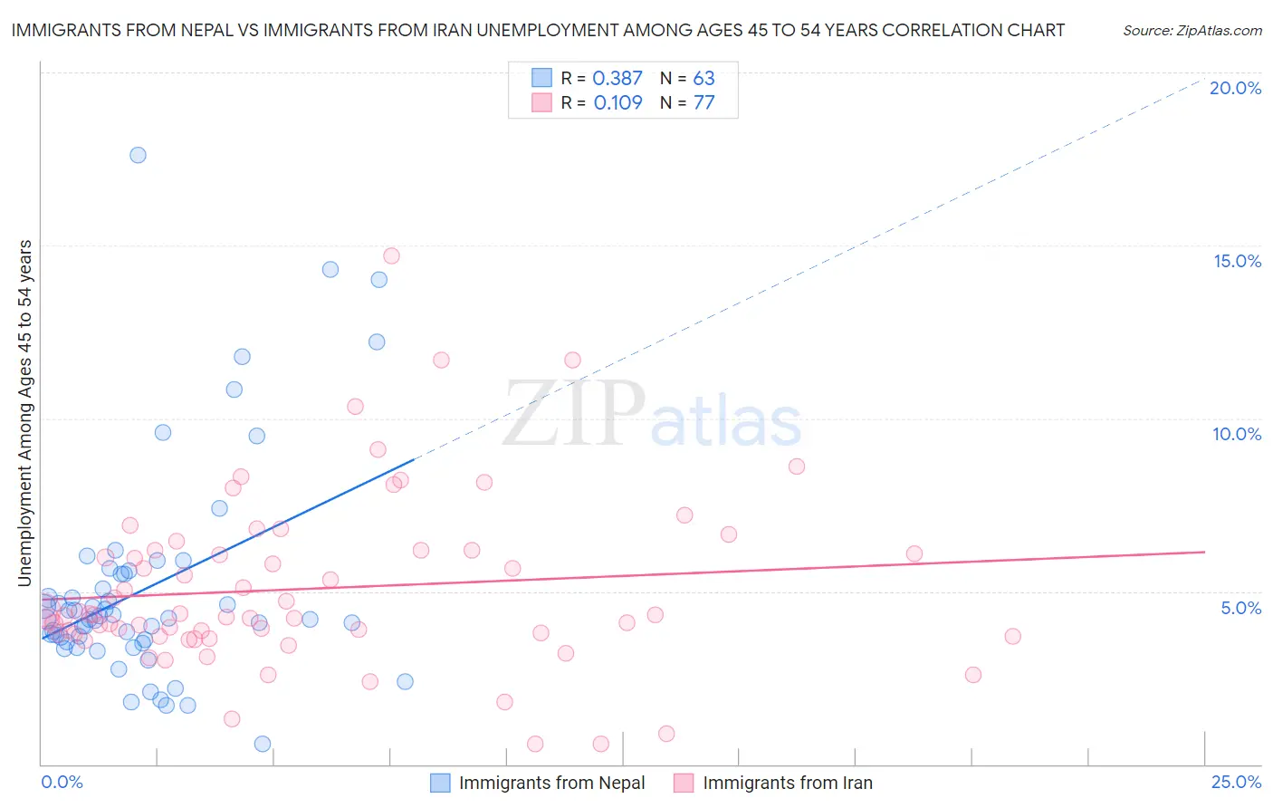 Immigrants from Nepal vs Immigrants from Iran Unemployment Among Ages 45 to 54 years