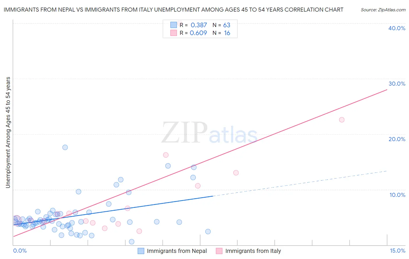 Immigrants from Nepal vs Immigrants from Italy Unemployment Among Ages 45 to 54 years