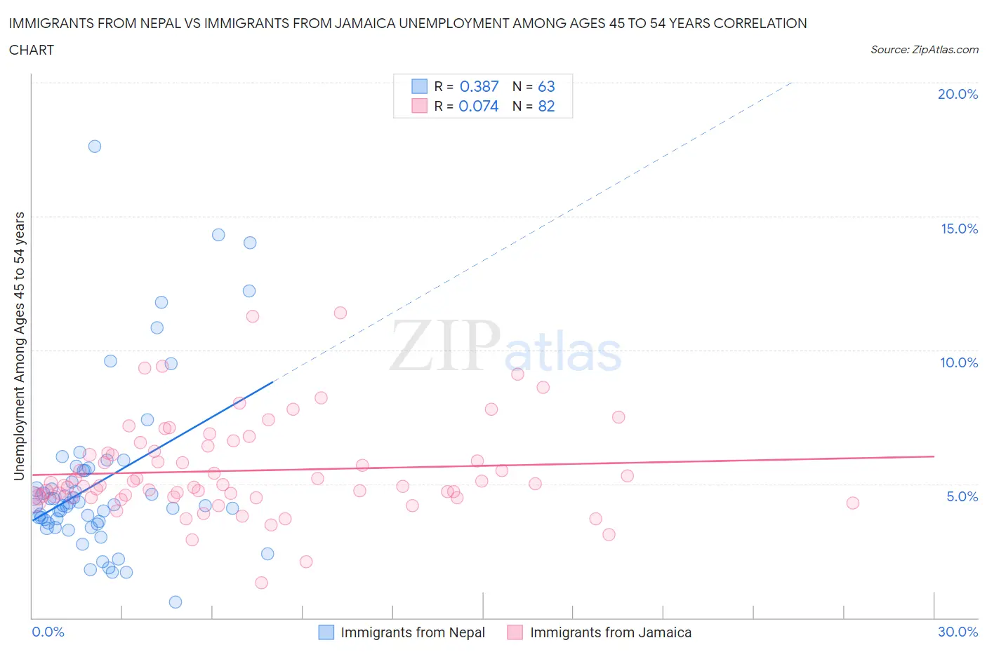 Immigrants from Nepal vs Immigrants from Jamaica Unemployment Among Ages 45 to 54 years