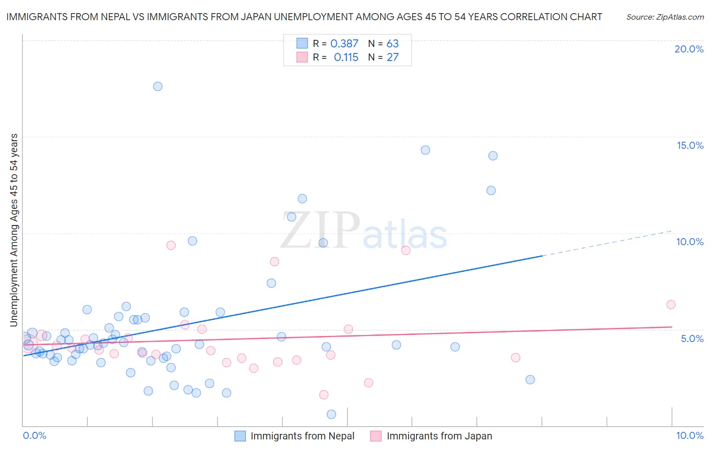 Immigrants from Nepal vs Immigrants from Japan Unemployment Among Ages 45 to 54 years