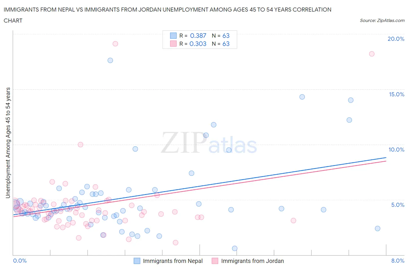 Immigrants from Nepal vs Immigrants from Jordan Unemployment Among Ages 45 to 54 years