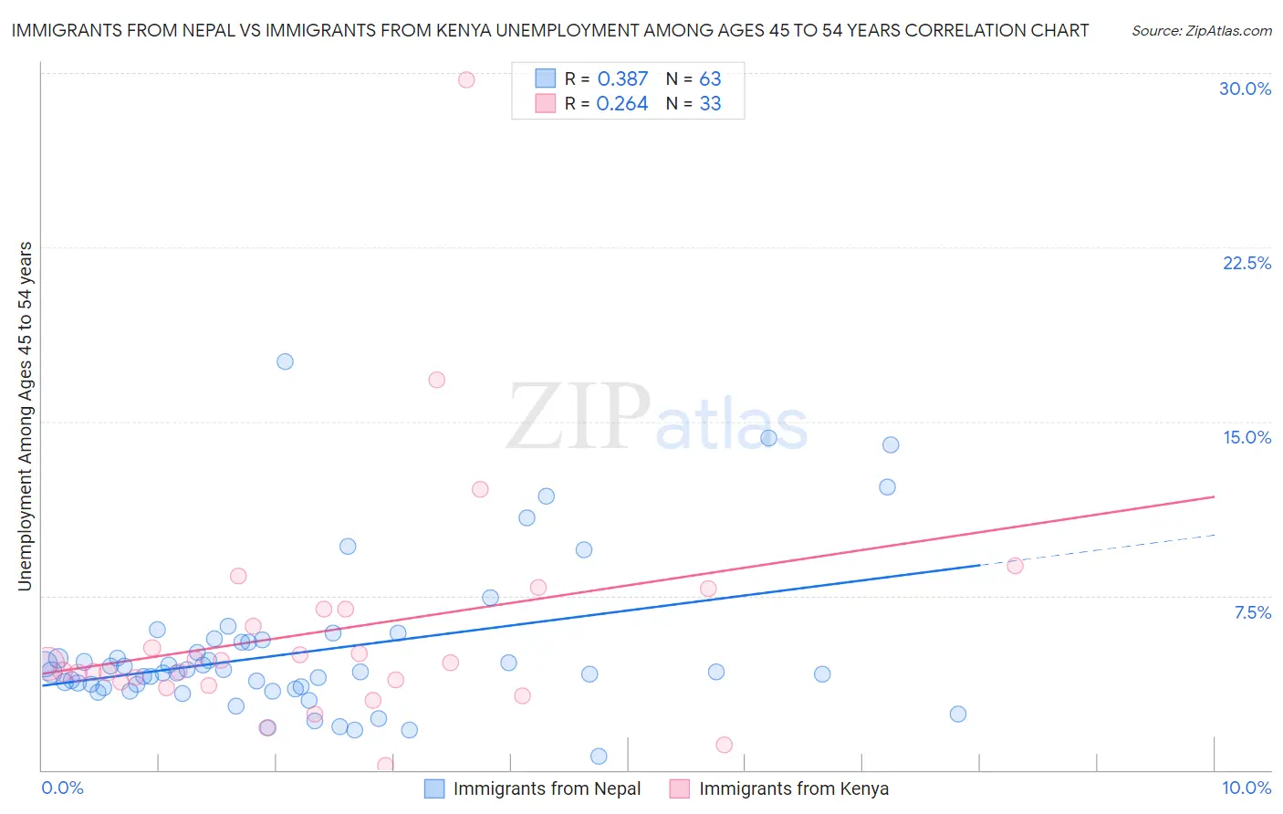 Immigrants from Nepal vs Immigrants from Kenya Unemployment Among Ages 45 to 54 years