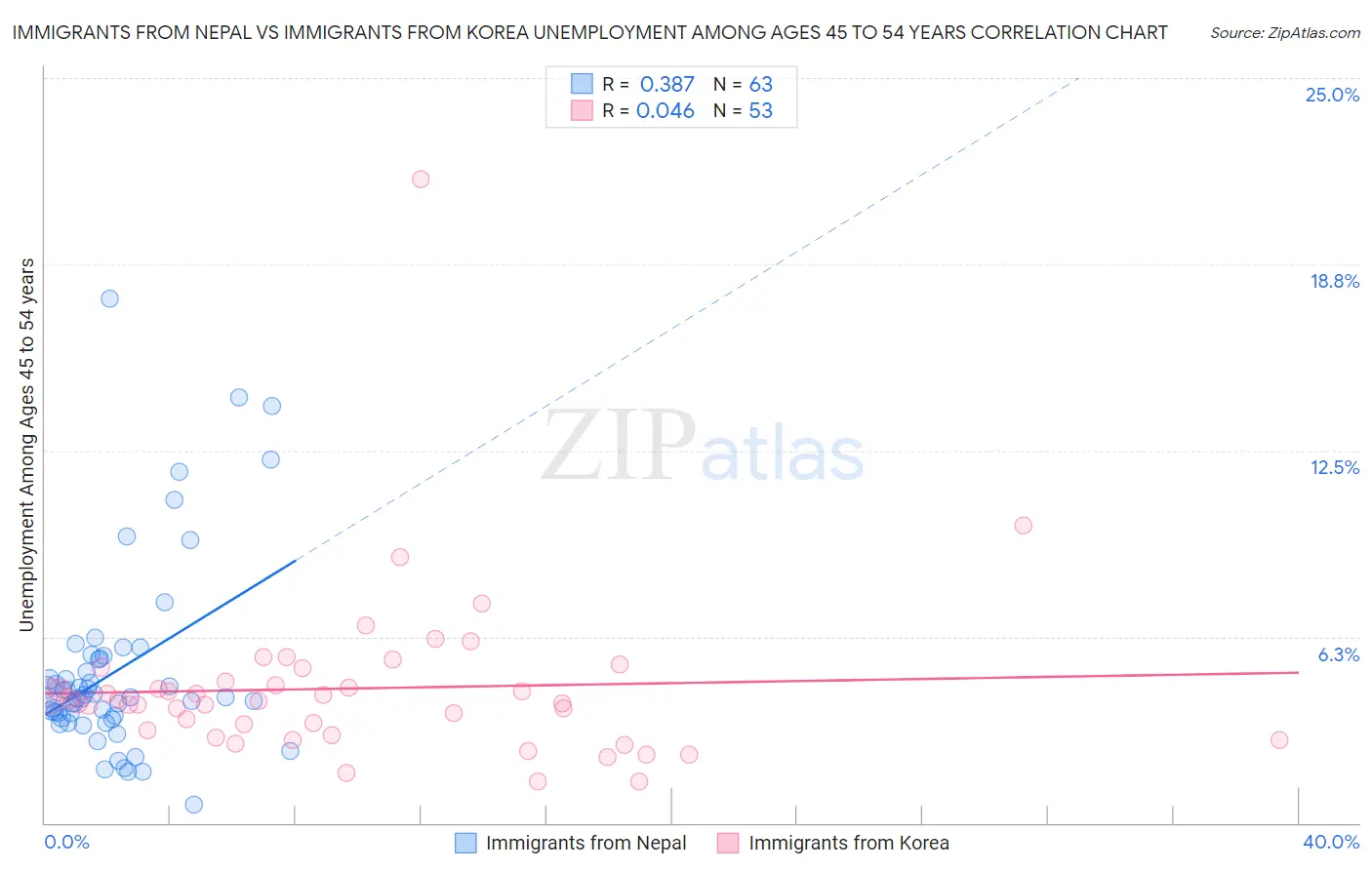 Immigrants from Nepal vs Immigrants from Korea Unemployment Among Ages 45 to 54 years