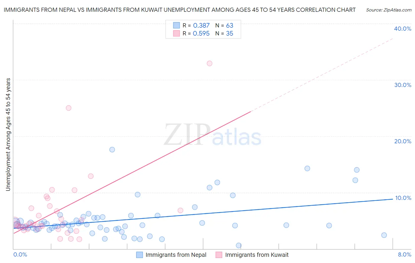 Immigrants from Nepal vs Immigrants from Kuwait Unemployment Among Ages 45 to 54 years