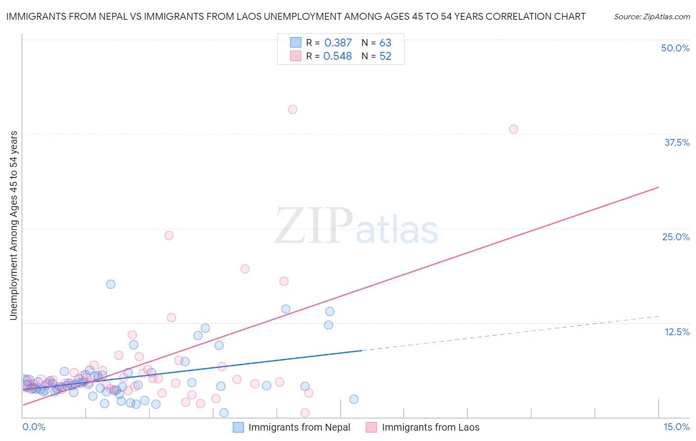 Immigrants from Nepal vs Immigrants from Laos Unemployment Among Ages 45 to 54 years