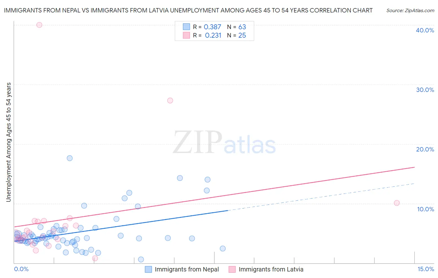 Immigrants from Nepal vs Immigrants from Latvia Unemployment Among Ages 45 to 54 years