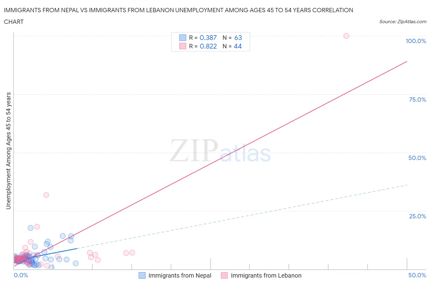 Immigrants from Nepal vs Immigrants from Lebanon Unemployment Among Ages 45 to 54 years
