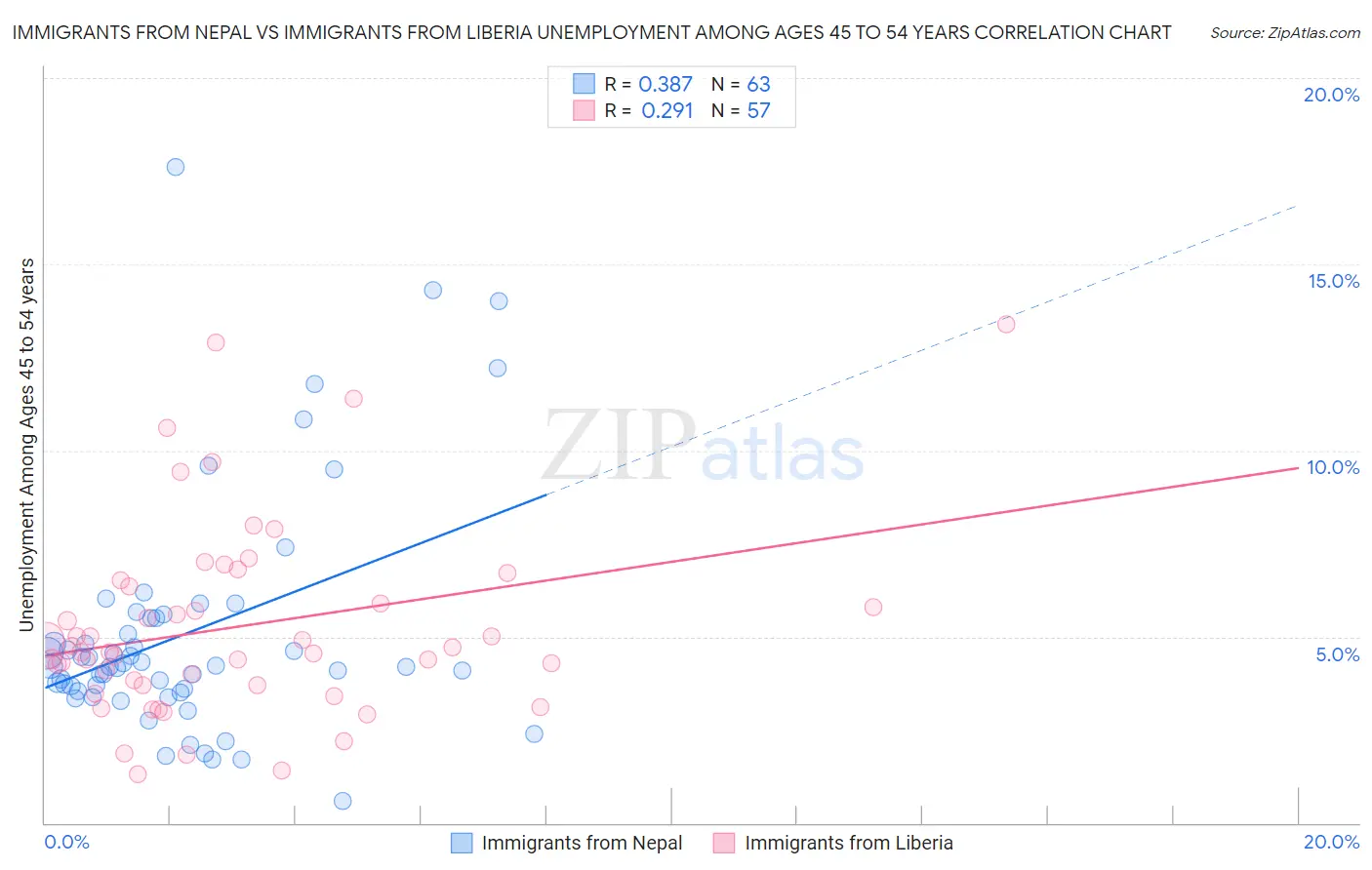 Immigrants from Nepal vs Immigrants from Liberia Unemployment Among Ages 45 to 54 years
