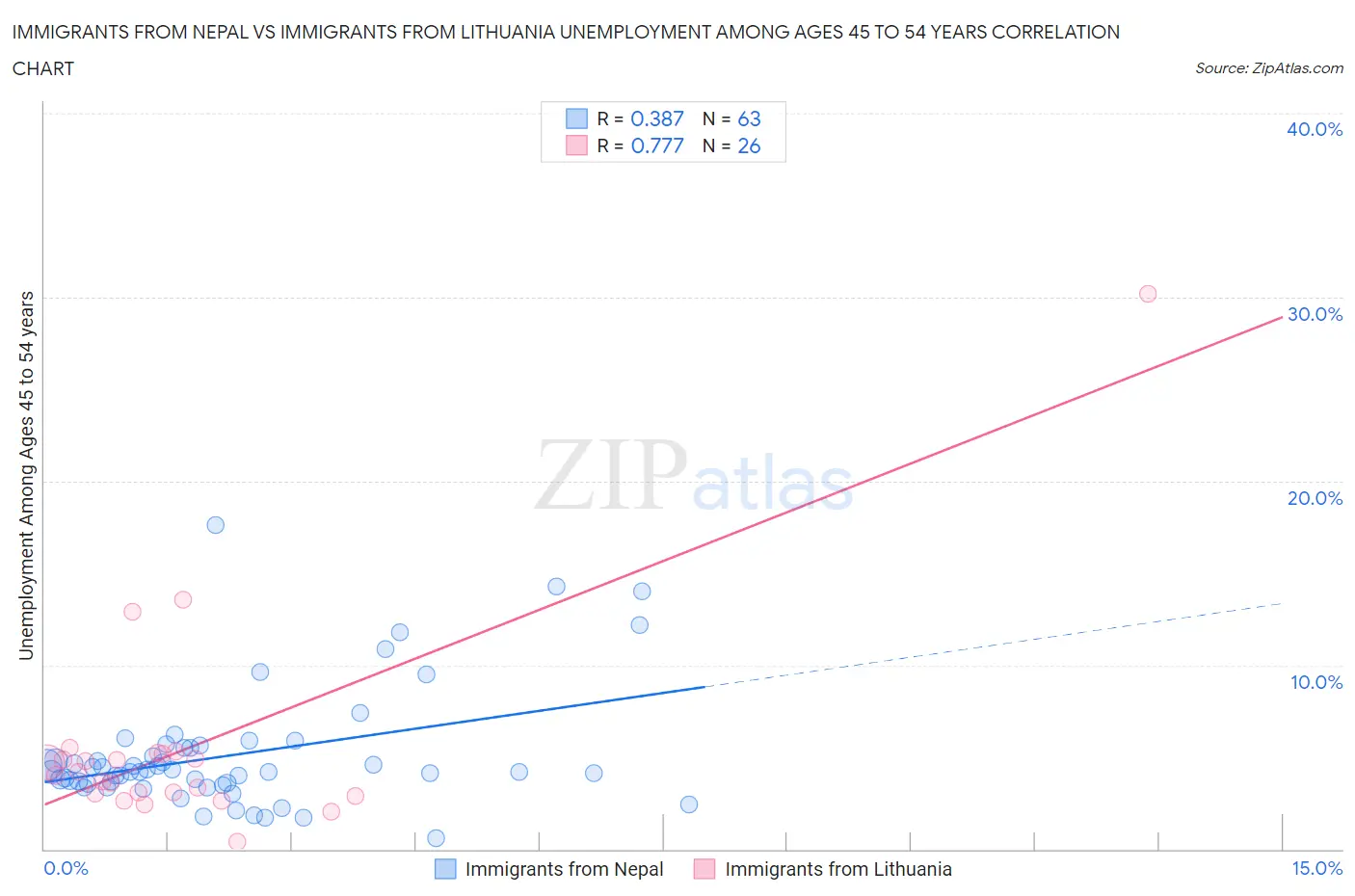 Immigrants from Nepal vs Immigrants from Lithuania Unemployment Among Ages 45 to 54 years