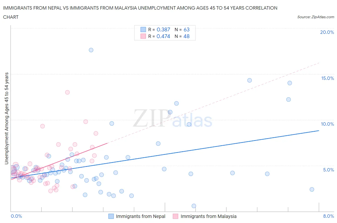 Immigrants from Nepal vs Immigrants from Malaysia Unemployment Among Ages 45 to 54 years