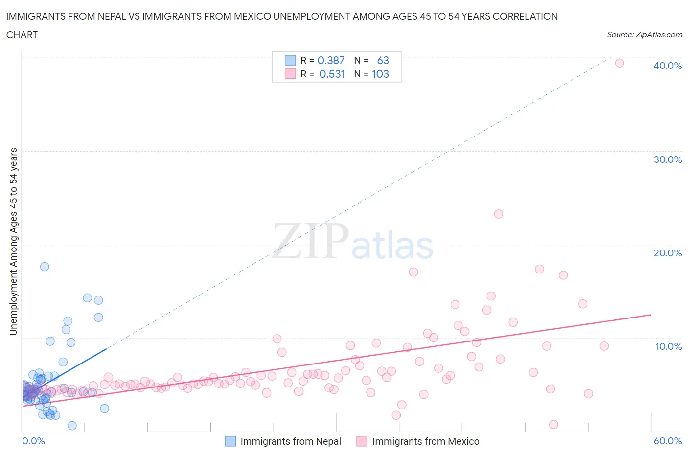 Immigrants from Nepal vs Immigrants from Mexico Unemployment Among Ages 45 to 54 years