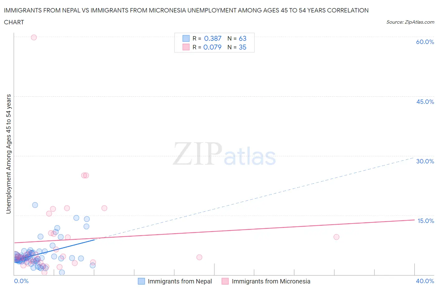 Immigrants from Nepal vs Immigrants from Micronesia Unemployment Among Ages 45 to 54 years