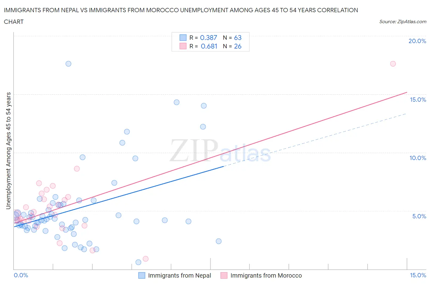 Immigrants from Nepal vs Immigrants from Morocco Unemployment Among Ages 45 to 54 years
