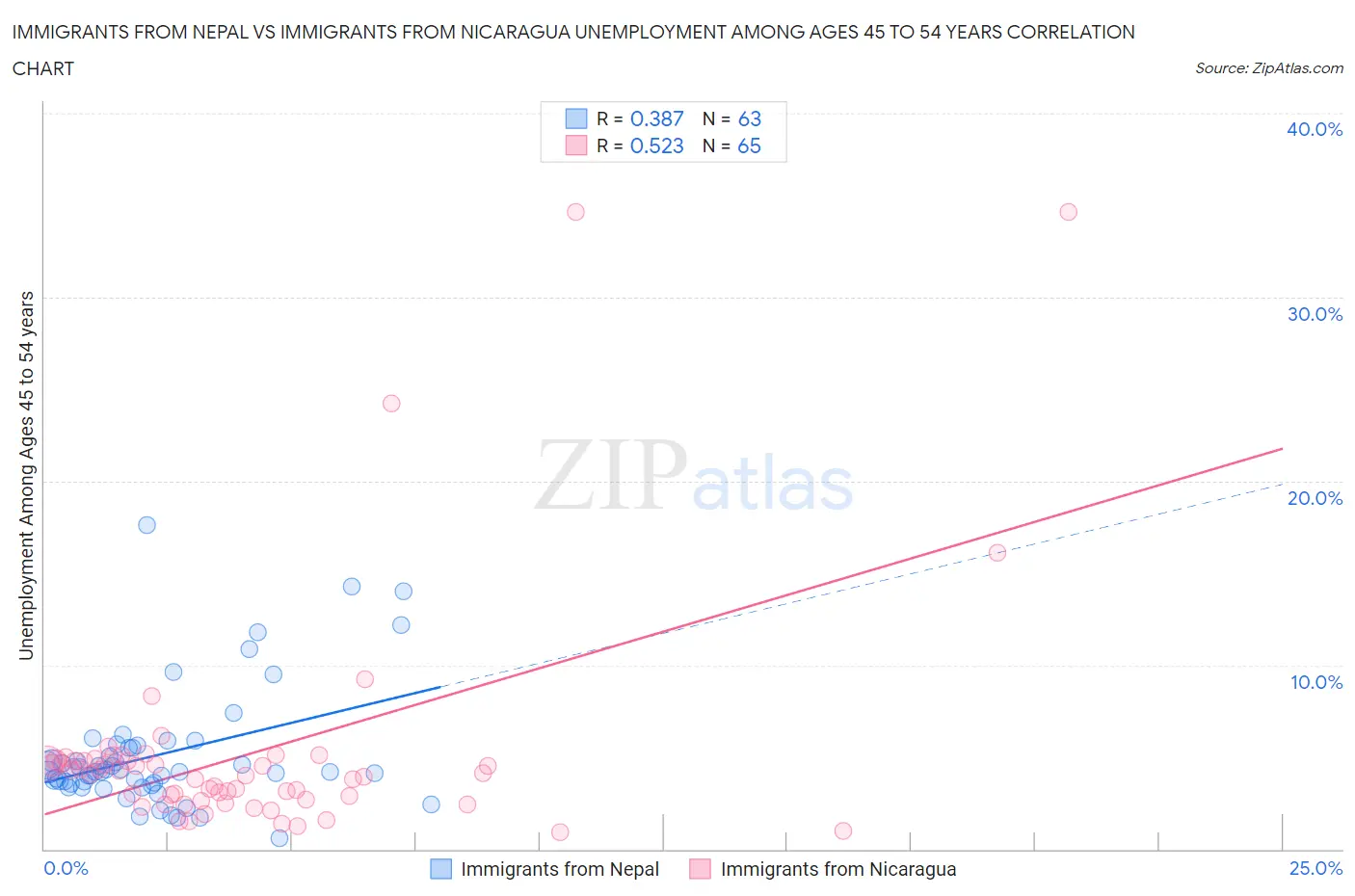 Immigrants from Nepal vs Immigrants from Nicaragua Unemployment Among Ages 45 to 54 years