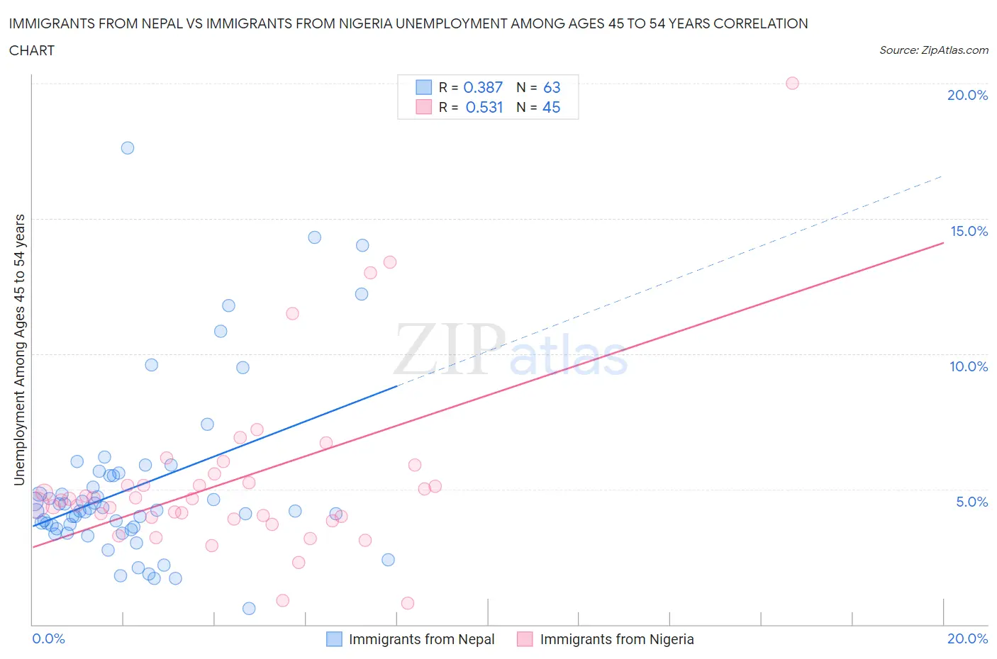 Immigrants from Nepal vs Immigrants from Nigeria Unemployment Among Ages 45 to 54 years