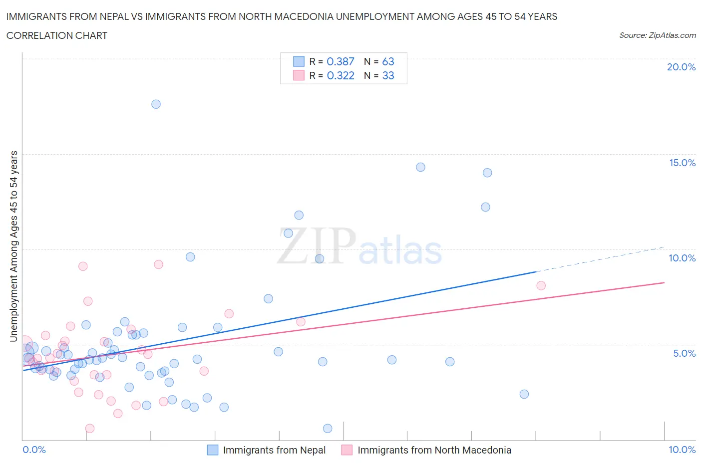 Immigrants from Nepal vs Immigrants from North Macedonia Unemployment Among Ages 45 to 54 years