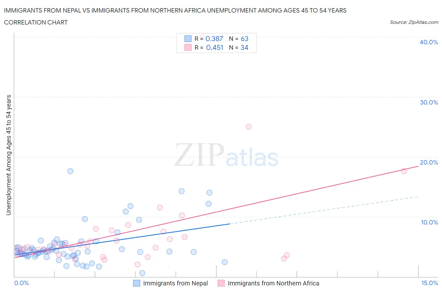 Immigrants from Nepal vs Immigrants from Northern Africa Unemployment Among Ages 45 to 54 years