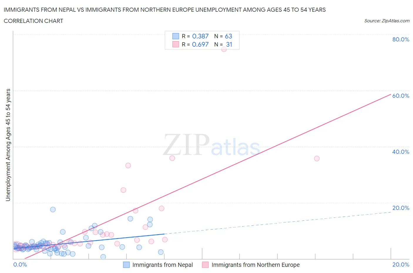 Immigrants from Nepal vs Immigrants from Northern Europe Unemployment Among Ages 45 to 54 years